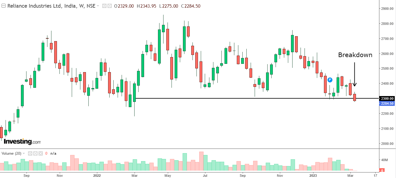 Reliance Industries Stock Analysis