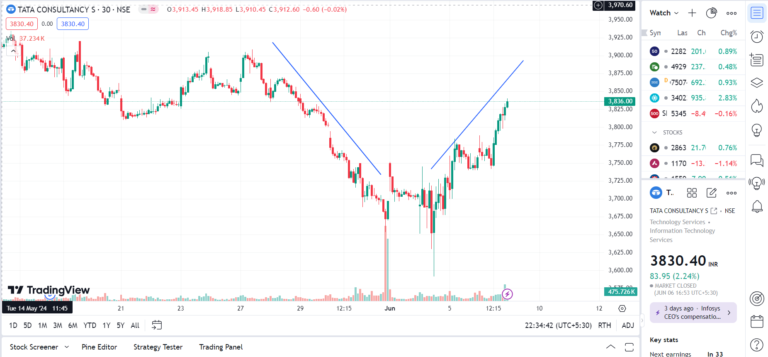 Market Analysis: TCS Shows Bullish Reversal Pattern, Surges Over 2%