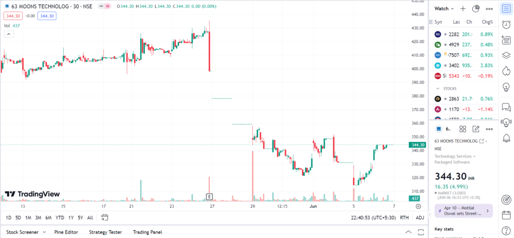 Market Analysis: 63 Moons Technologies Sees Strong Rebound, Closes Up 4.99%