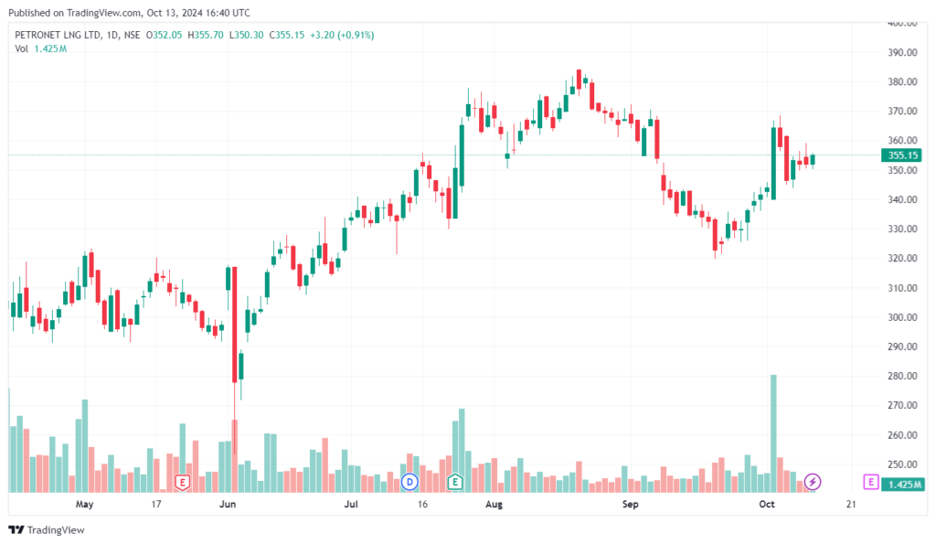 Recent Price Trend (October 2024)