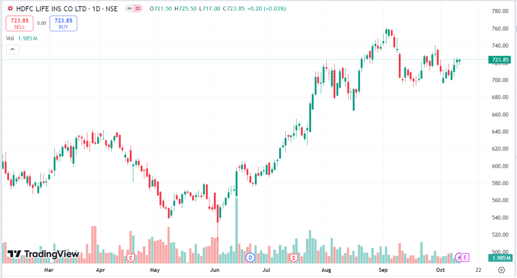 Recent Price Performance