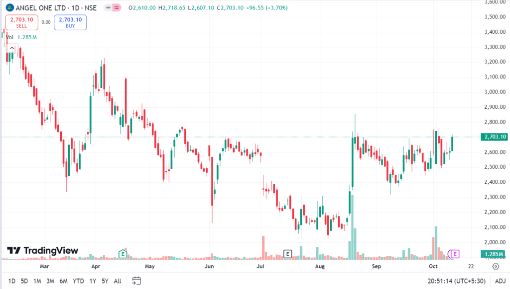 Current Share Price and 1-Month Analysis of angel one