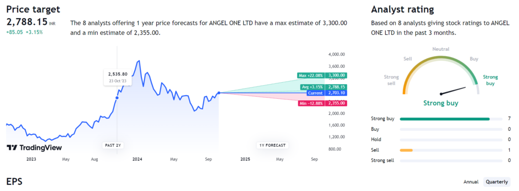 Financial Metrics of angel one ltd