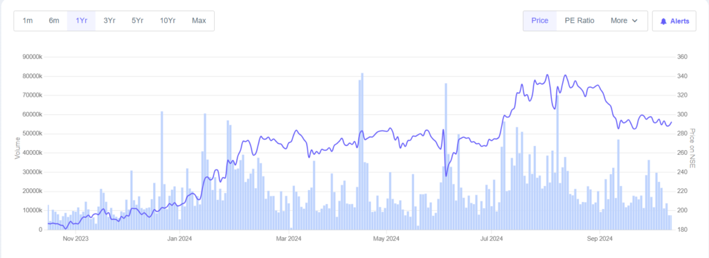 Current Share Price and Recent Performance