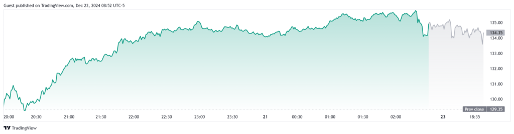 ABNB current Stock Price 