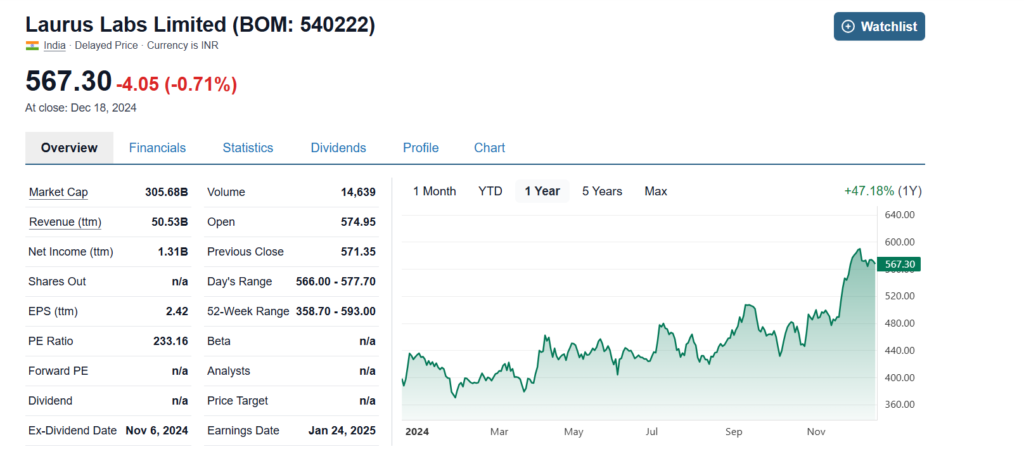 Laurus Labs Limited Current Share Price 