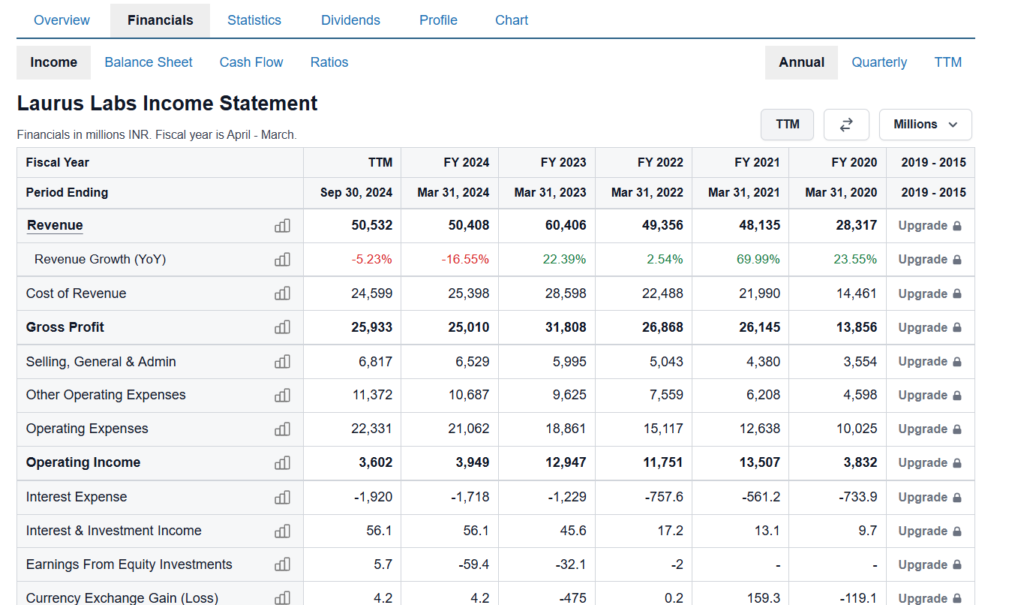 Laurus Labs Ltd Financials