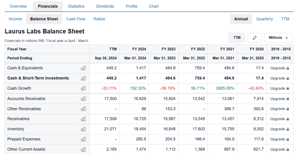 Laurus Labs Ltd Balance Sheet 