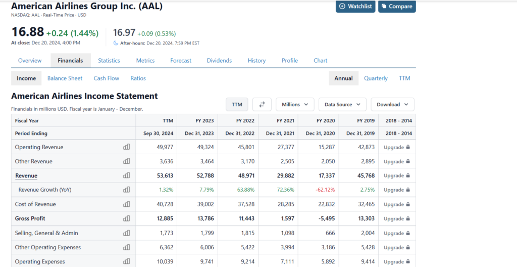 American Airlines Group Inc. (AAL) financials