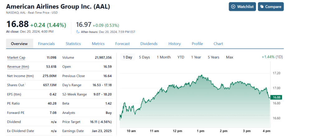 American Airlines Group Inc. (AAL)