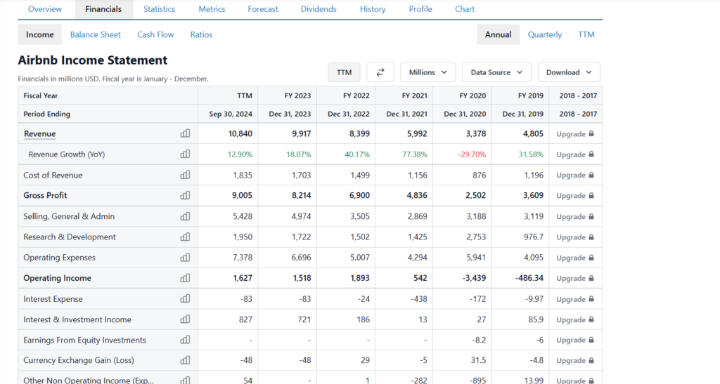 ABNB Company Financials