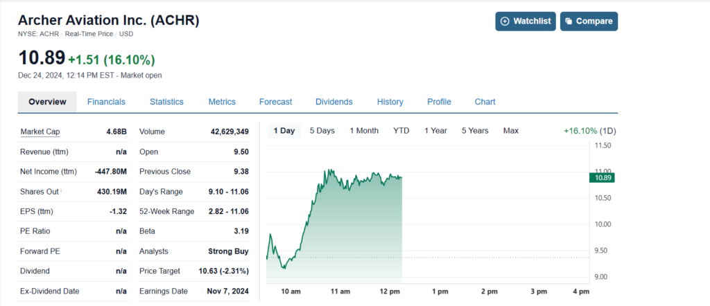 Archer Aviation (ACHR) Stock price and chart on 24th dec 2024