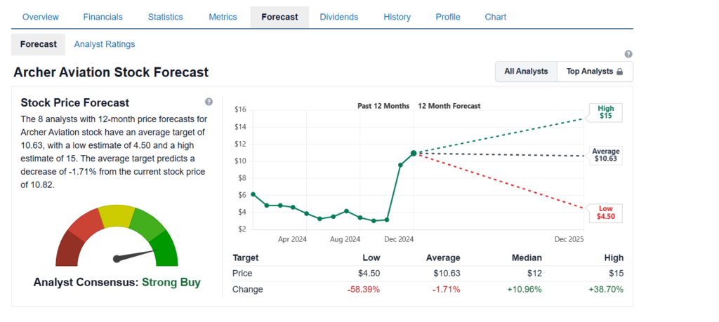 Archer Aviation Company price forecast