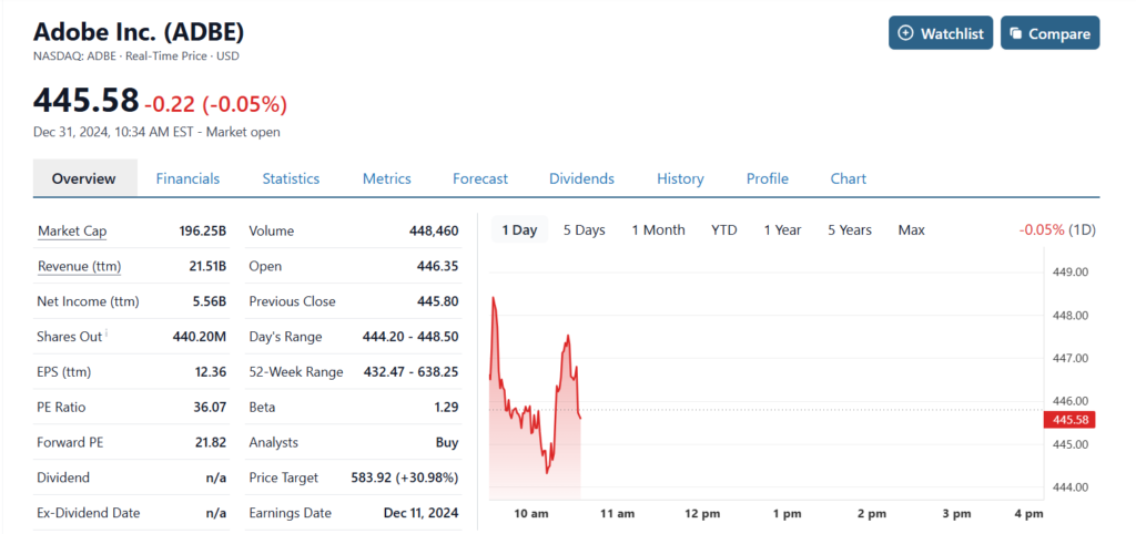 Adobe (adbe) Stock Price chart