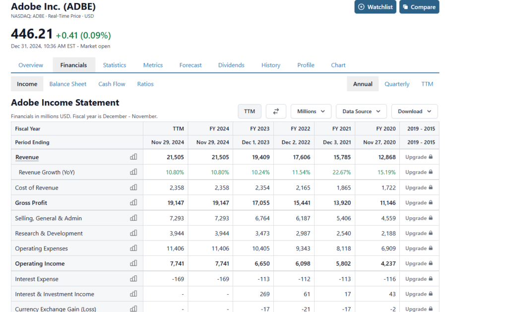 Financial Summary of adbe