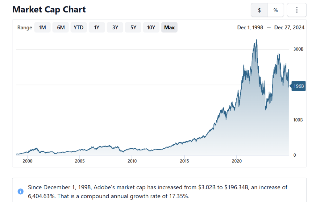 Market Cap History and Analysis of the Last 10 Years