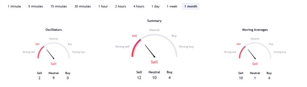 adbe Stock Analysis Based on Indicators