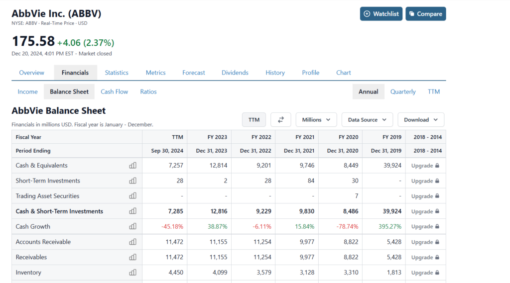 AbbVie Income Balance sheet