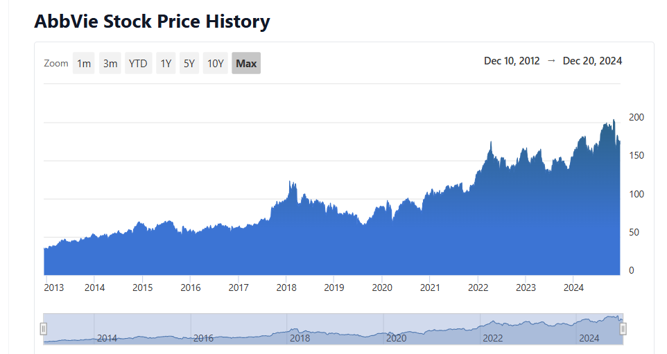 AbbVie Income last 10 years history